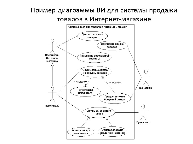Пример диаграммы ВИ для системы продажи товаров в Интернет-магазине